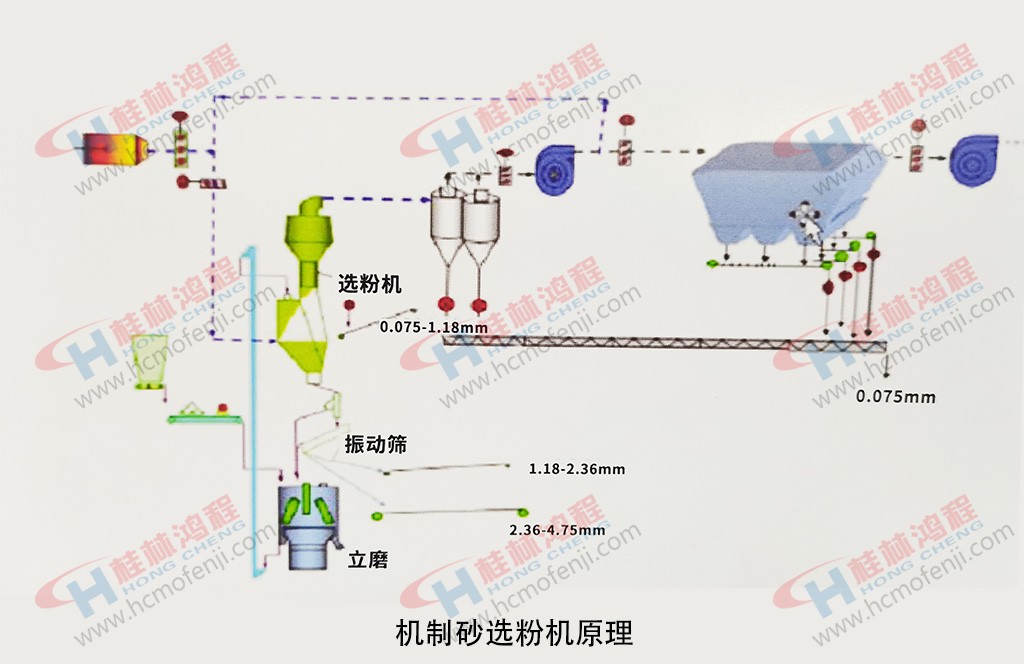 機制砂選粉機原理