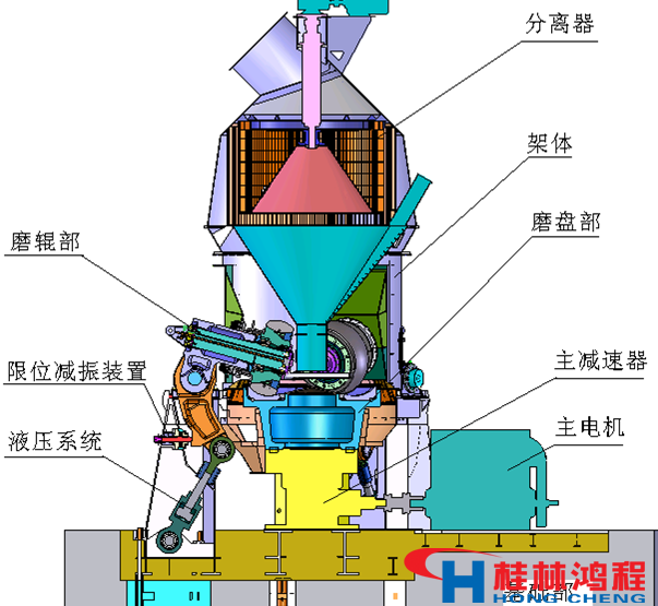 立磨機(jī)工作原理平面示意圖 桂林鴻程 立磨 立式磨粉機(jī)