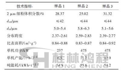 表1 超細立式磨生產(chǎn)的重質(zhì)碳酸鈣粉體技術(shù)指標