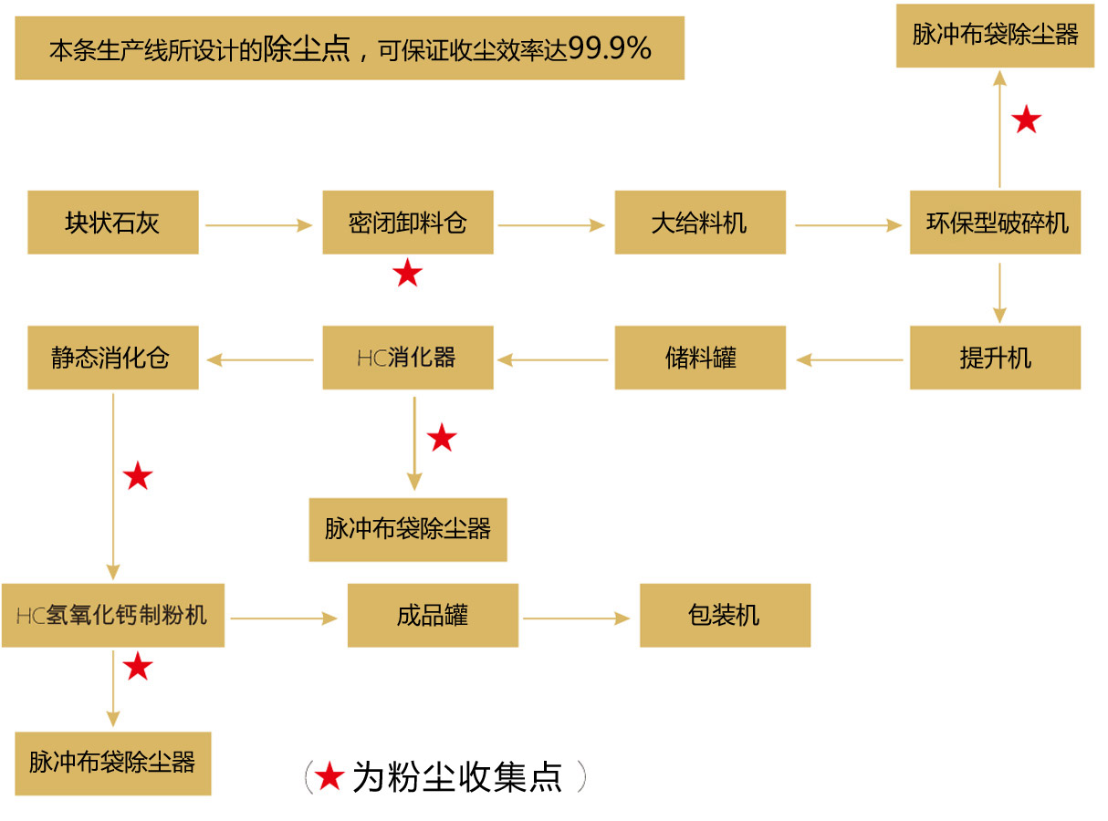 氫氧化鈣生產(chǎn)工藝流程先進(jìn)