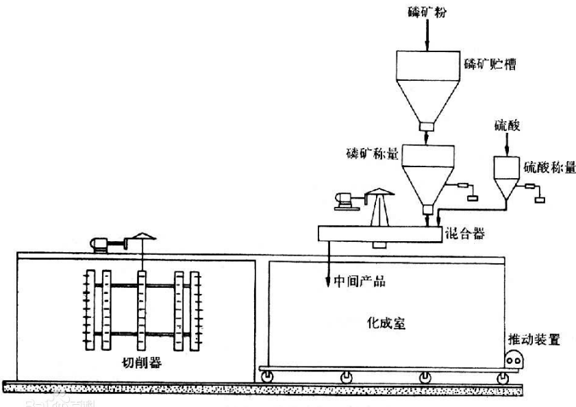 硫酸分解磷礦粉制造過(guò)磷酸鈣過(guò)程