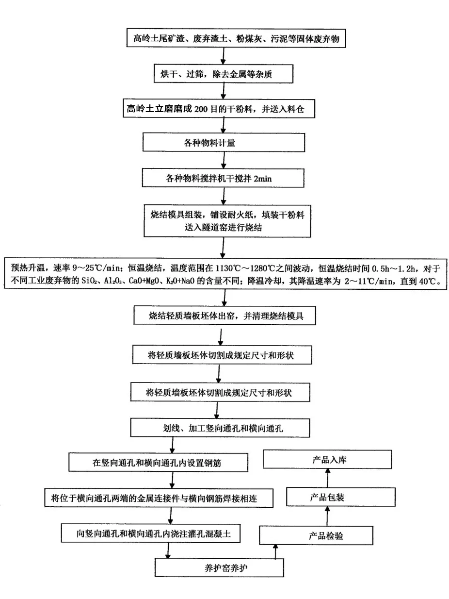 高嶺土加工葉活耀利用高嶺土尾礦渣制備輕質(zhì)墻板