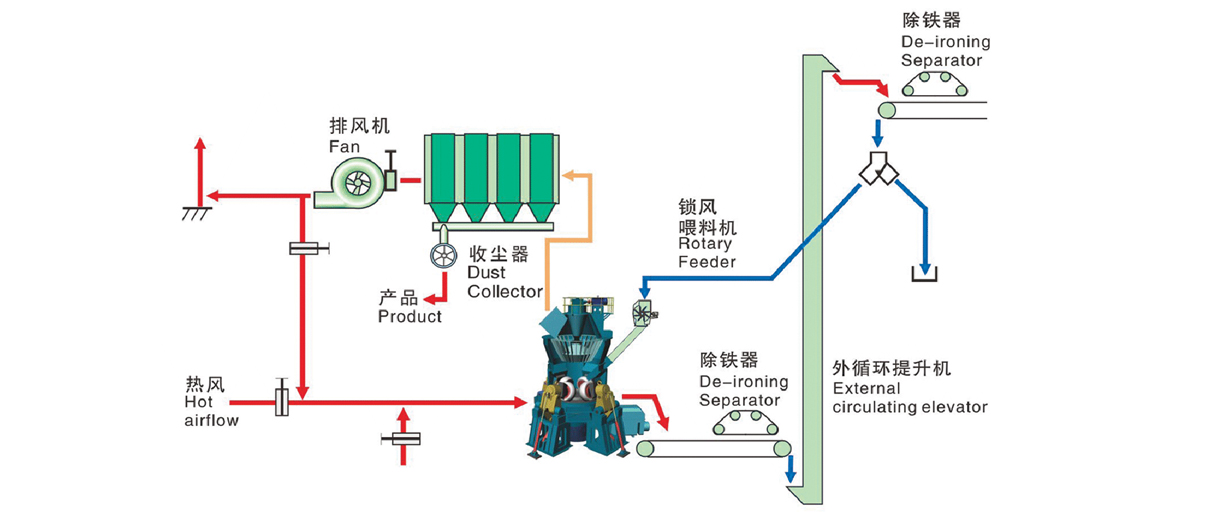 電廠無煙煤磨機(jī)的工作原理及構(gòu)造